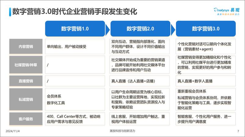 《中国AI＋营销趋势洞察与企业落地建议-易观-2024.11-37页》 - 第7页预览图