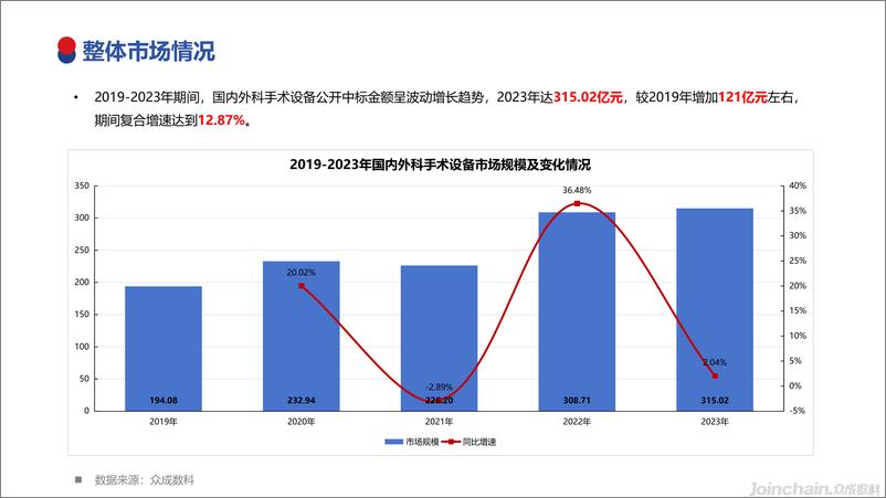 《2023年国内外科手术设备市场洞察-32页》 - 第4页预览图