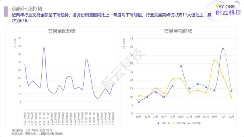 《面膜行业（天猫淘宝）趋势报告-蔚云科技(1)-10页》 - 第5页预览图