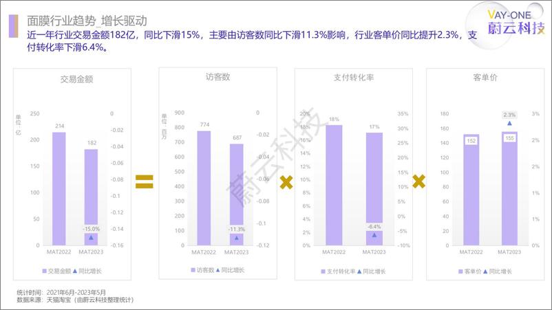 《面膜行业（天猫淘宝）趋势报告-蔚云科技(1)-10页》 - 第6页预览图