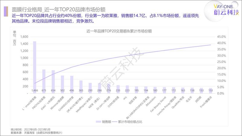 《面膜行业（天猫淘宝）趋势报告-蔚云科技(1)-10页》 - 第7页预览图