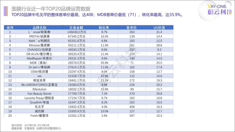 《面膜行业（天猫淘宝）趋势报告-蔚云科技(1)-10页》 - 第8页预览图