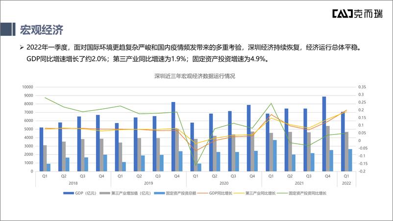 《2022年深圳第一季度产业园季报-41页》 - 第5页预览图