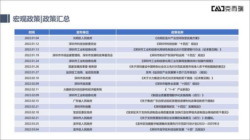 《2022年深圳第一季度产业园季报-41页》 - 第7页预览图