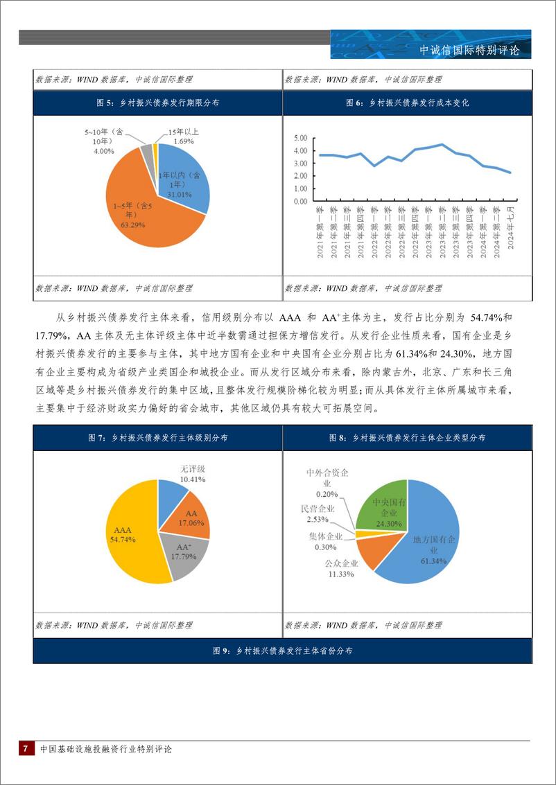 《五部门联合发布加强金融支持乡村全面振兴专项行动的通知，乡村振兴债券再迎利好-19页》 - 第6页预览图