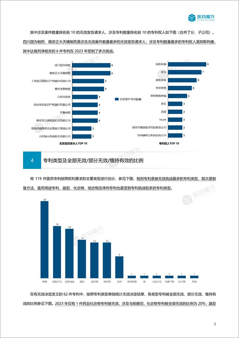 《2023年度中国医药专利无效报告（附详细清单）》 - 第6页预览图