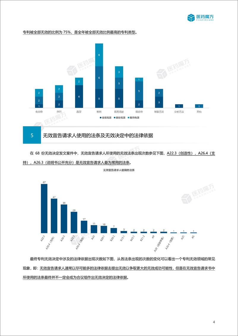 《2023年度中国医药专利无效报告（附详细清单）》 - 第7页预览图