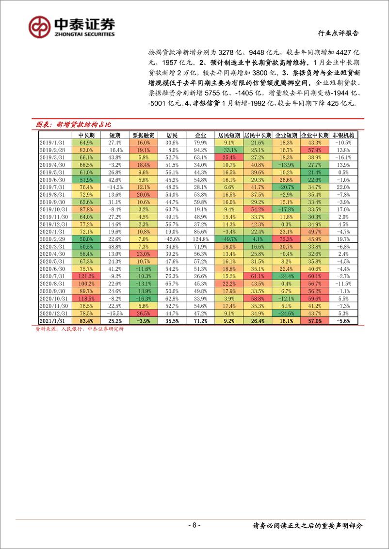 《银行业角度看1月社融：社融高增，制造业向好，预计2月保持强劲-20210209-中泰证券-14页》 - 第8页预览图