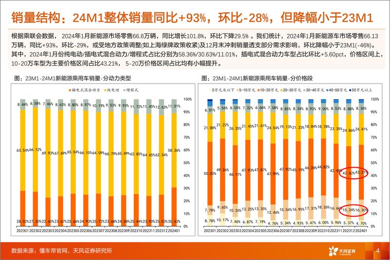 《汽车零部件渗透率数据跟踪——24M1：赛力斯 长安逆势增长，激光雷达 HUD 摄像头 电吸门渗透率提升-20240229-天风证券-43页》 - 第4页预览图