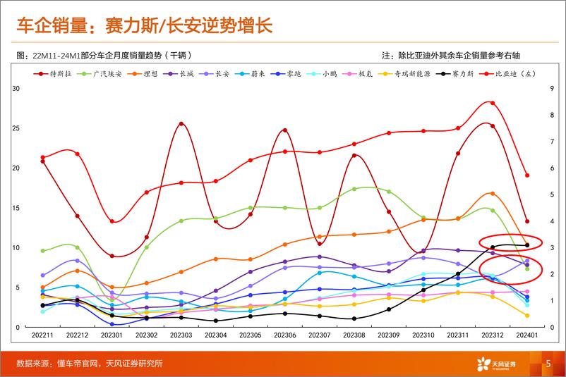 《汽车零部件渗透率数据跟踪——24M1：赛力斯 长安逆势增长，激光雷达 HUD 摄像头 电吸门渗透率提升-20240229-天风证券-43页》 - 第5页预览图