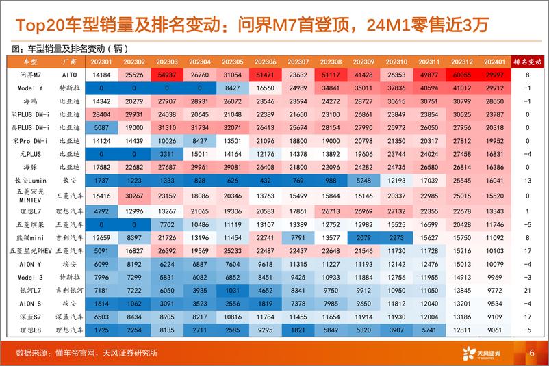 《汽车零部件渗透率数据跟踪——24M1：赛力斯 长安逆势增长，激光雷达 HUD 摄像头 电吸门渗透率提升-20240229-天风证券-43页》 - 第6页预览图