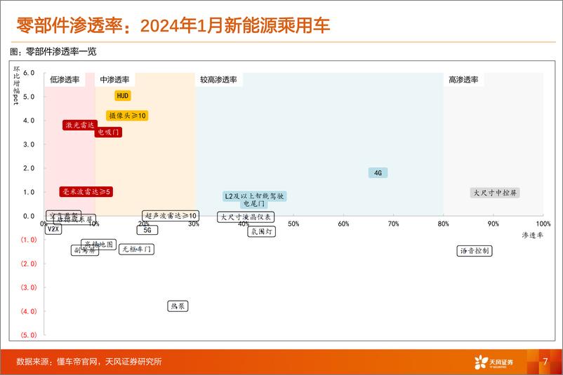 《汽车零部件渗透率数据跟踪——24M1：赛力斯 长安逆势增长，激光雷达 HUD 摄像头 电吸门渗透率提升-20240229-天风证券-43页》 - 第7页预览图