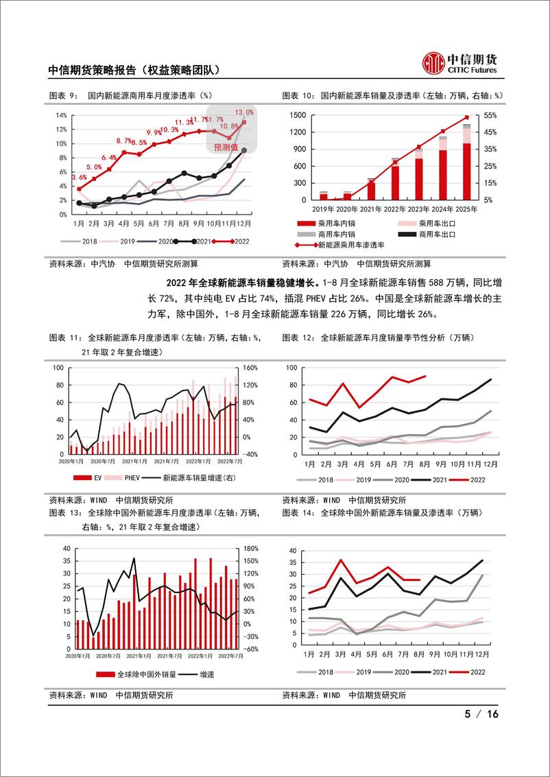 《2023年新能源车策略报告：从总量到结构性机会-20221125-中信期货-16页》 - 第6页预览图