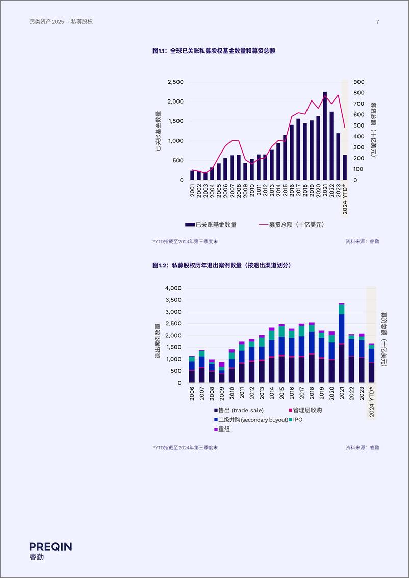 《另类资产2025-睿勤-2025-25页》 - 第7页预览图