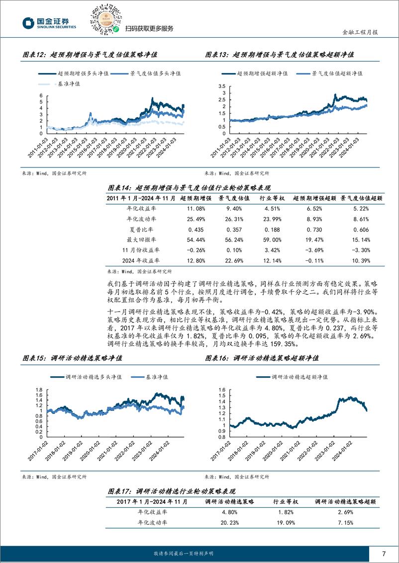 《量化行业配置：景气度估值行业轮动策略今年超额达10.39%25-241204-国金证券-11页》 - 第7页预览图