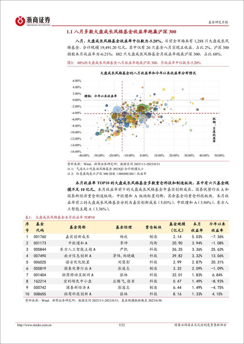 《权益基金风格主题标签月报（2023年8月）：市场回调探底，偏股基金表现优于沪深300-20230901-浙商证券-22页》 - 第6页预览图