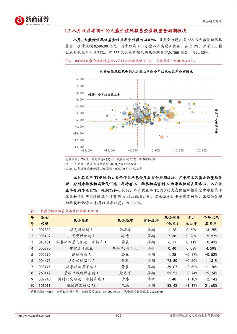 《权益基金风格主题标签月报（2023年8月）：市场回调探底，偏股基金表现优于沪深300-20230901-浙商证券-22页》 - 第7页预览图