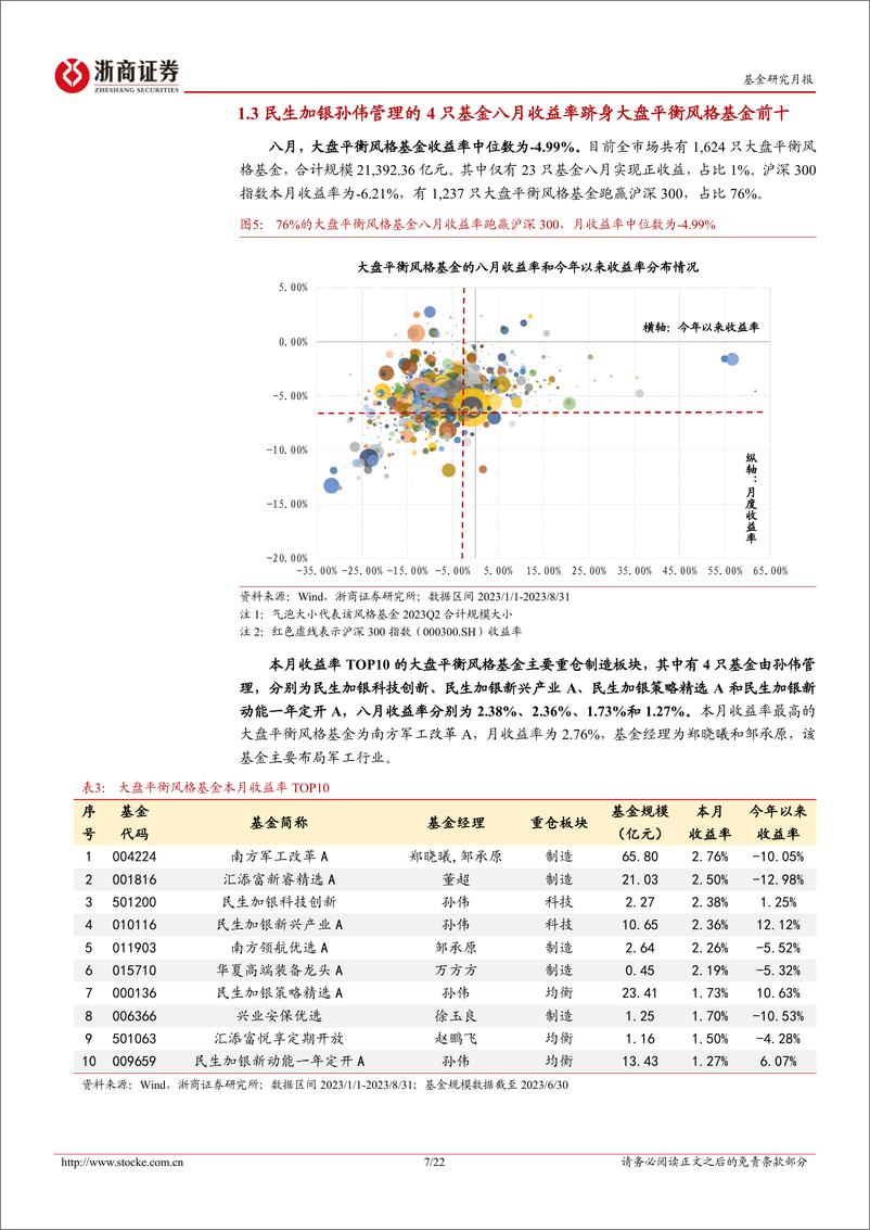 《权益基金风格主题标签月报（2023年8月）：市场回调探底，偏股基金表现优于沪深300-20230901-浙商证券-22页》 - 第8页预览图