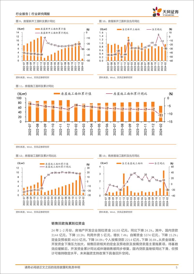 《房地产行业统计局24年1-2月数据点评：基数效应影响感知，投资开工压力持续-240324-天风证券-20页》 - 第5页预览图