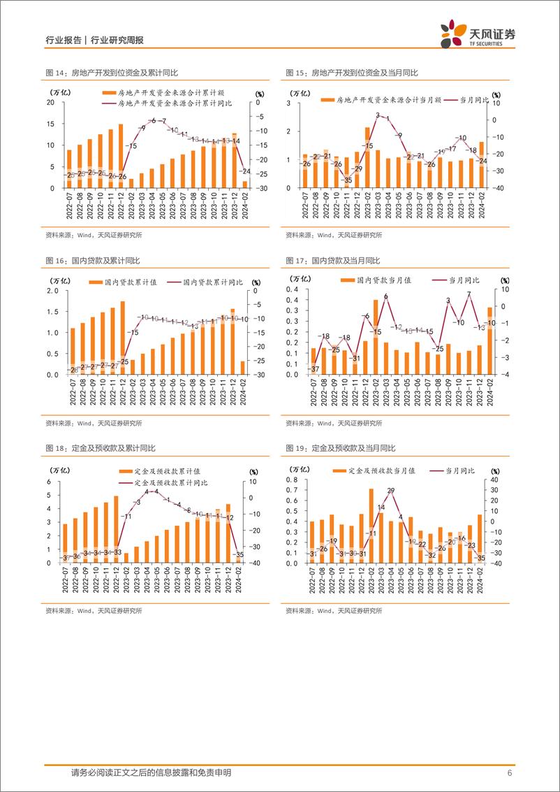 《房地产行业统计局24年1-2月数据点评：基数效应影响感知，投资开工压力持续-240324-天风证券-20页》 - 第6页预览图