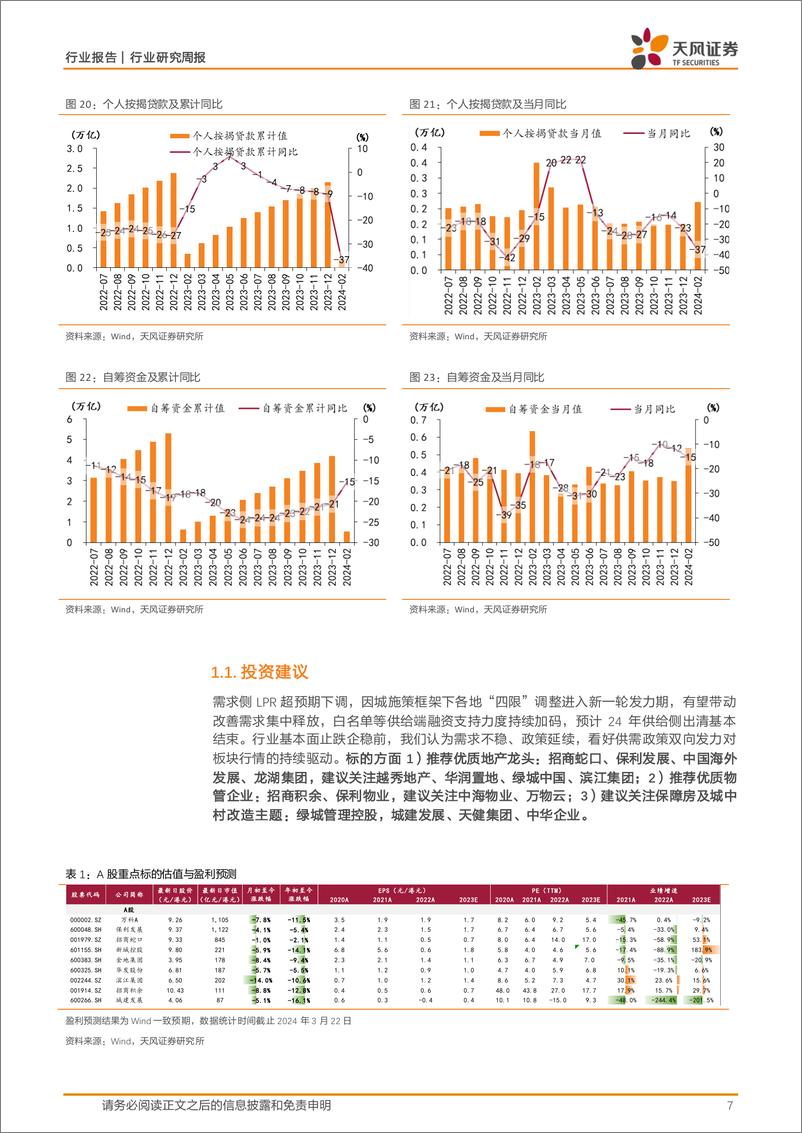 《房地产行业统计局24年1-2月数据点评：基数效应影响感知，投资开工压力持续-240324-天风证券-20页》 - 第7页预览图