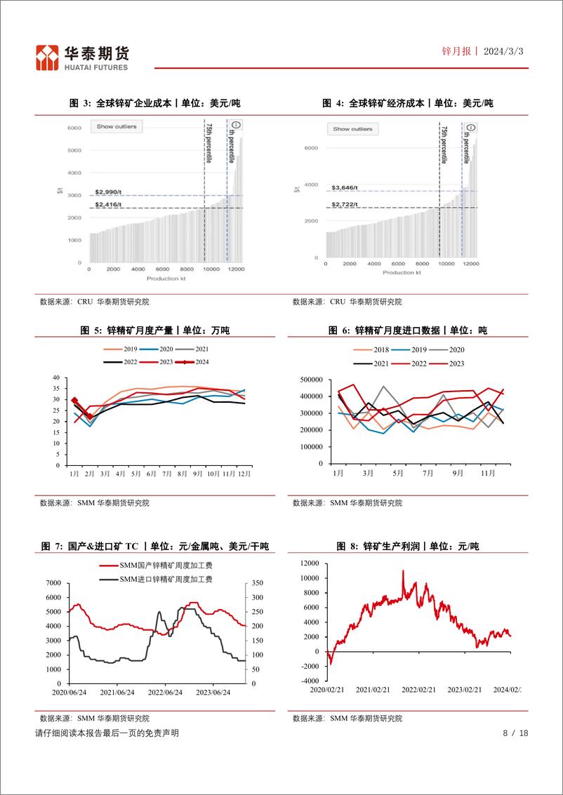 《锌月报：矿端TC维持低位 锌价区间震荡-20240303-华泰期货-18页》 - 第8页预览图