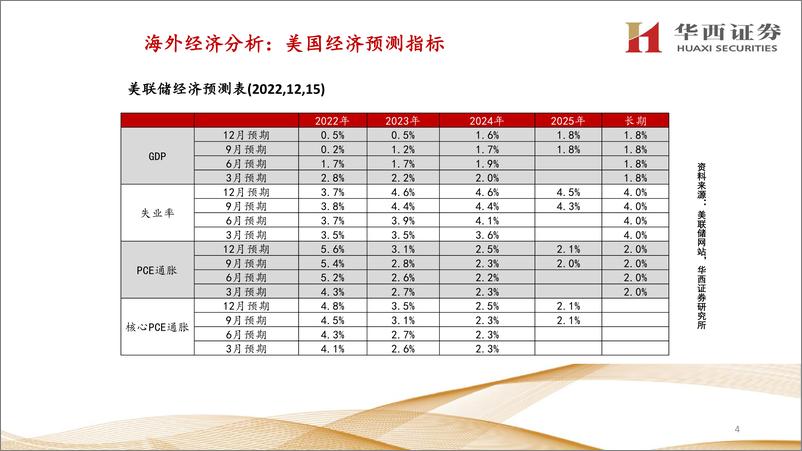 《海外经济特征与展望：想实现“软着陆”-20230106-华西证券-34页》 - 第6页预览图