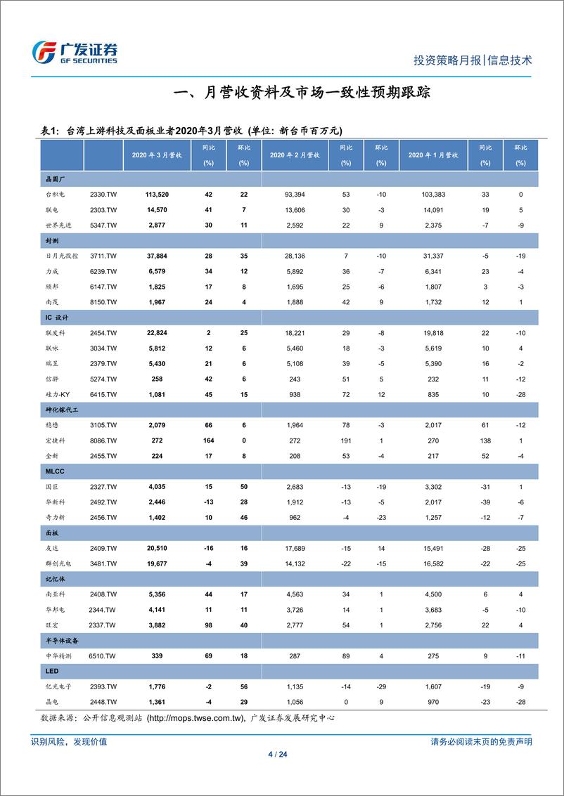 《海外电子行业月报：2020年4月电子上游，不确定性升温-20200413-广发证券-24页》 - 第5页预览图