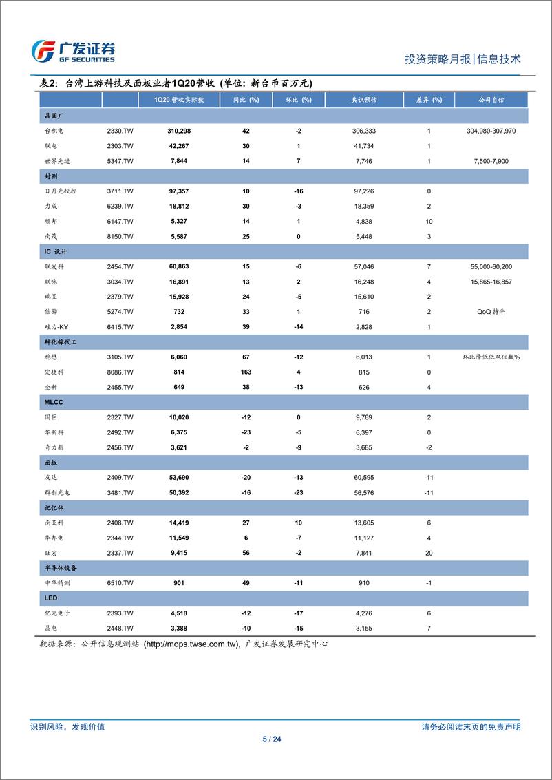 《海外电子行业月报：2020年4月电子上游，不确定性升温-20200413-广发证券-24页》 - 第6页预览图