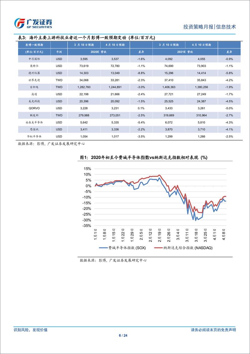 《海外电子行业月报：2020年4月电子上游，不确定性升温-20200413-广发证券-24页》 - 第7页预览图