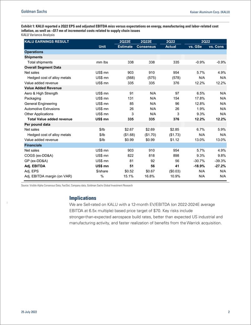 《Kaiser Aluminum Corp. (KALU First Tak 2Q EPS and EBITDA miss on higher costs and Warrick supply chain challenges; Sell(1)》 - 第3页预览图