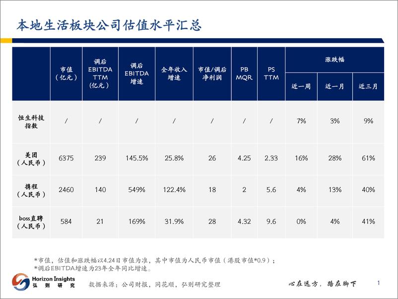 《产业跟踪-本地生活》 - 第2页预览图