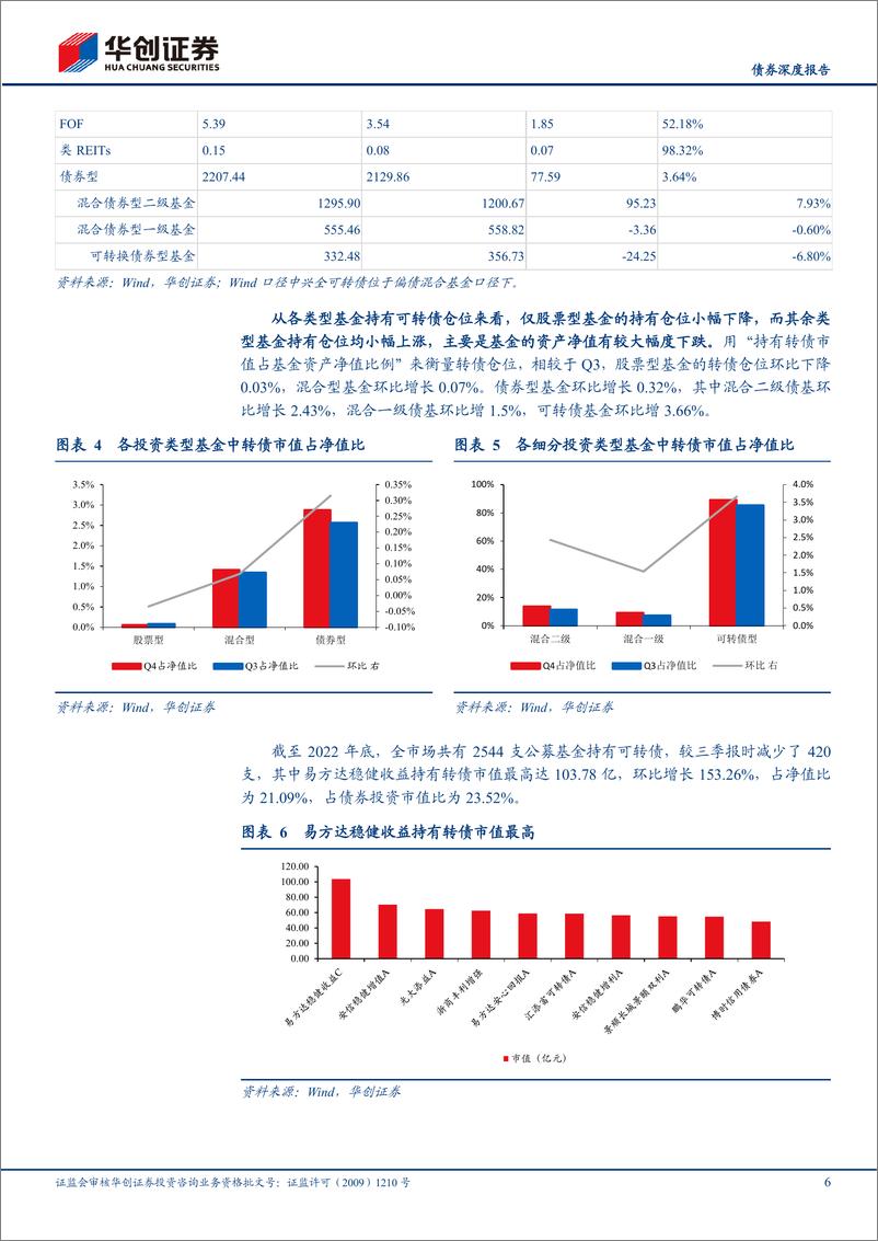 《22Q4公募基金可转债持仓点评：赎回潮与新起点，转债布局进行时-20230210-华创证券-20页》 - 第7页预览图