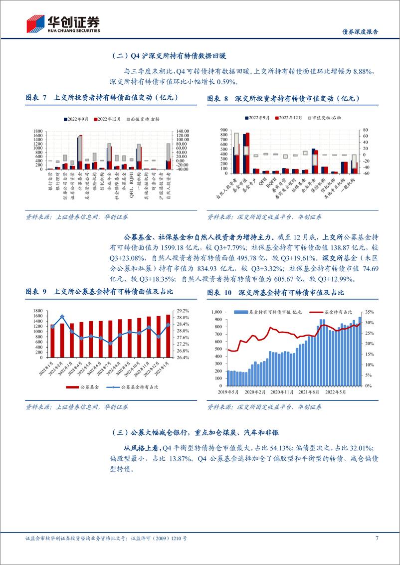 《22Q4公募基金可转债持仓点评：赎回潮与新起点，转债布局进行时-20230210-华创证券-20页》 - 第8页预览图