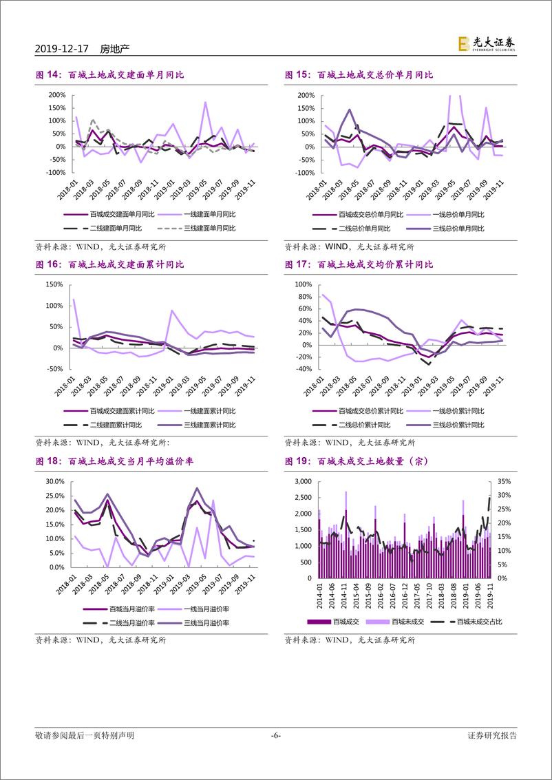 《房地产行业2019年1~11月国家统计局房地产数据点评：销售动能边际趋弱，开工波动缘于基数-20191217-光大证券-12页》 - 第7页预览图