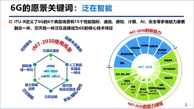 《北京邮电大学_张平__2024年6G泛在智能的通信理论及实践报告》 - 第2页预览图