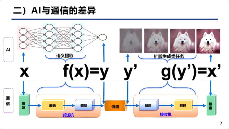 《北京邮电大学_张平__2024年6G泛在智能的通信理论及实践报告》 - 第7页预览图