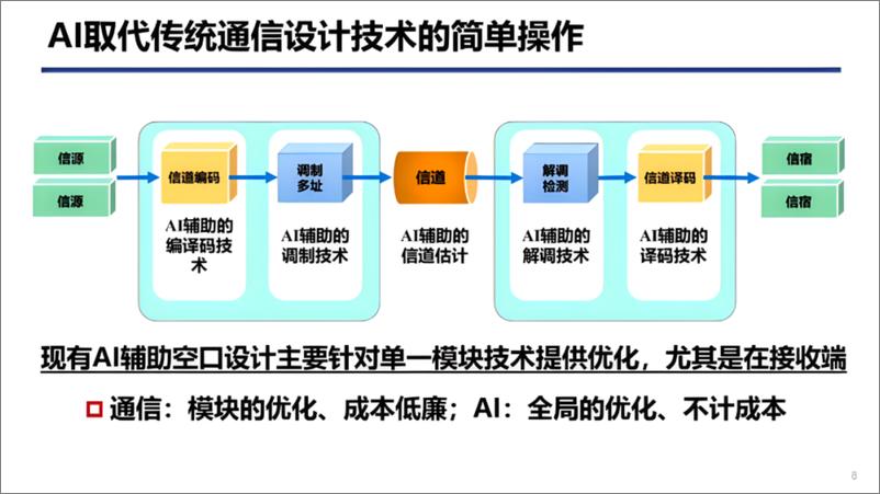 《北京邮电大学_张平__2024年6G泛在智能的通信理论及实践报告》 - 第8页预览图