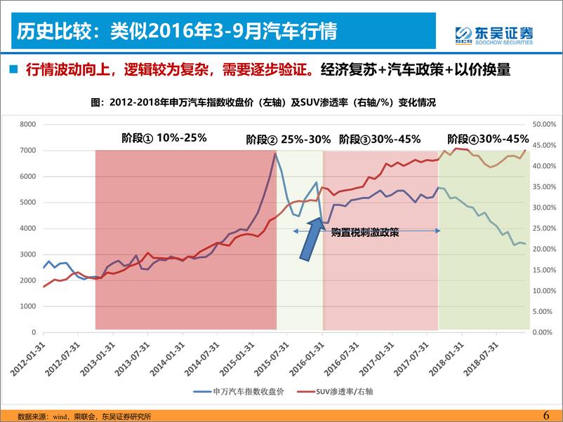 《汽车与零部件行业：【以价换量】2023H1汽车行情值得重视！-20230129-东吴证券-60页》 - 第7页预览图