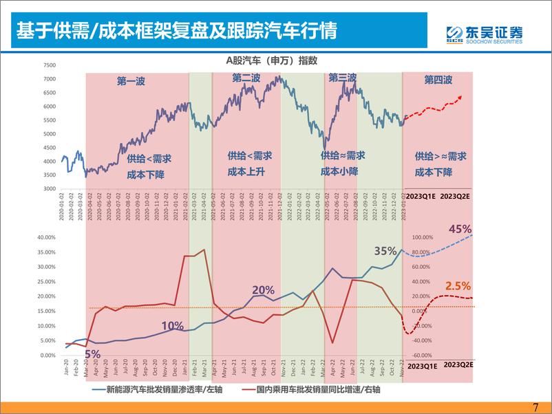 《汽车与零部件行业：【以价换量】2023H1汽车行情值得重视！-20230129-东吴证券-60页》 - 第8页预览图