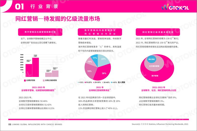 《2022海外网红营销白皮书-2023.04-51页》 - 第8页预览图