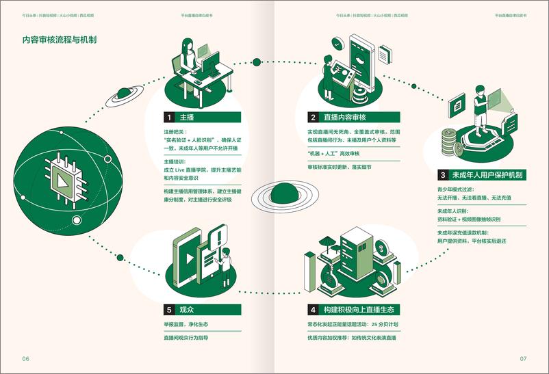 《平台直播自律白皮书：不能露出胸线乳沟-抖音、火山、西瓜-2019.5-23页》 - 第6页预览图