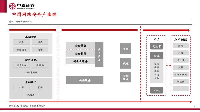 《网络安全行业研究框架-20220610-中泰证券-36页》 - 第4页预览图