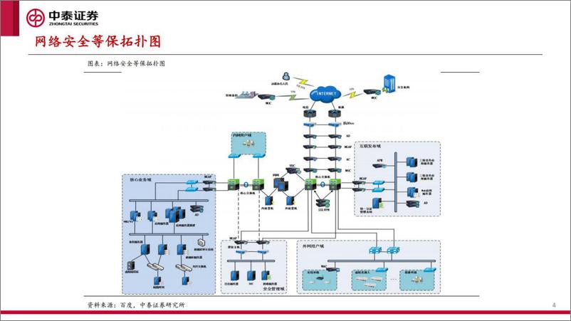 《网络安全行业研究框架-20220610-中泰证券-36页》 - 第5页预览图