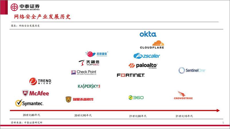 《网络安全行业研究框架-20220610-中泰证券-36页》 - 第6页预览图