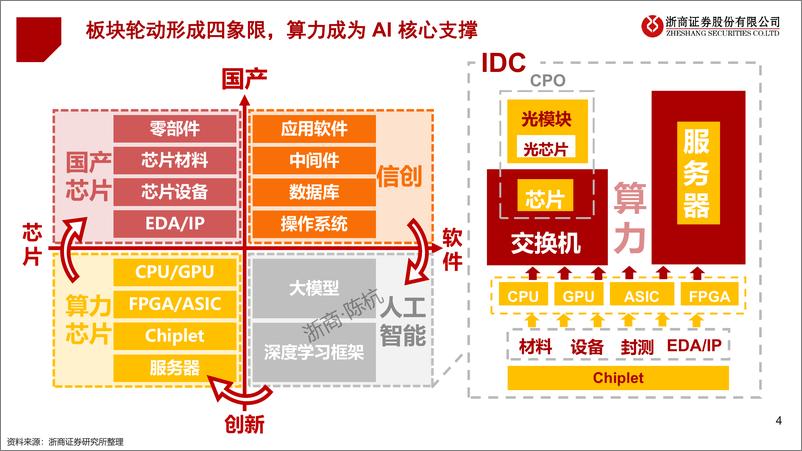 《科技行业展望篇AIGC引领创新三重周期共振向上站在新科技牛市起点-23031420页》 - 第4页预览图