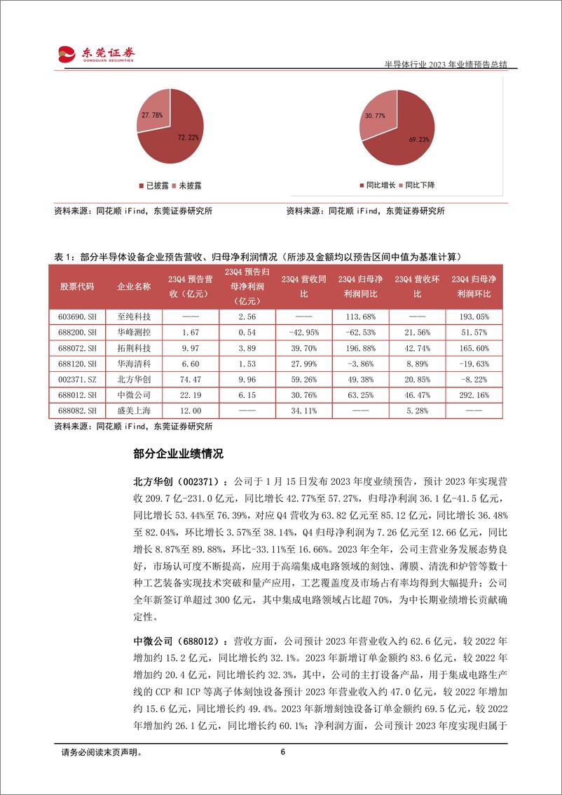 《半导体行业2023年业绩预告总结：全年利润端整体承压，23Q4环比复苏明显-20240226-东莞证券-23页》 - 第6页预览图