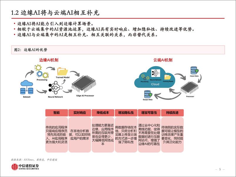 《计算机行业：AI模型下沉至终端，提升边缘计算需求-20230615-中信建投-45页》 - 第6页预览图