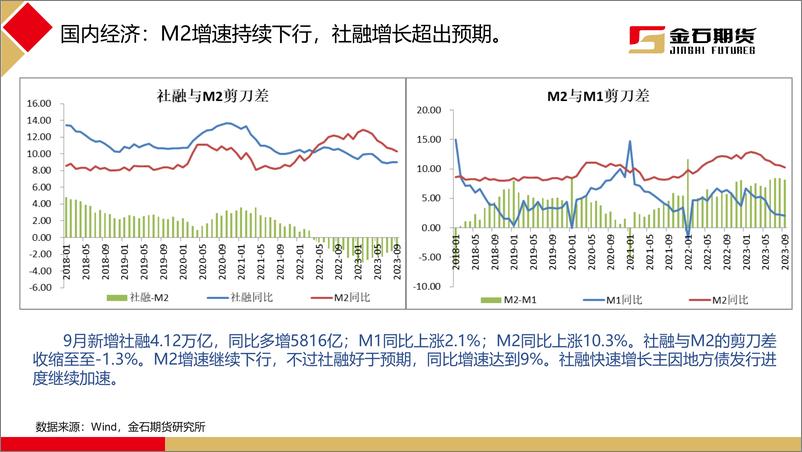 《2023年10月黑色商品月报：财政加码推动盘面上行，行情逻辑发生切换-20231103-金石期货-40页》 - 第8页预览图