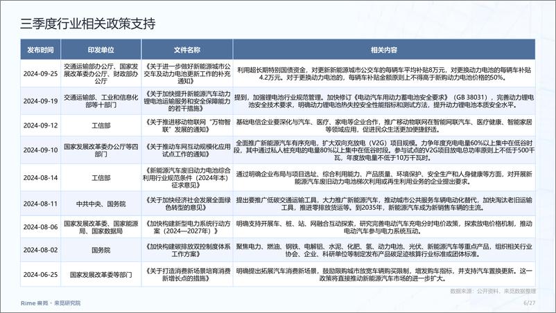 《新能源汽车2024年三季度投融市场报告-27页》 - 第6页预览图